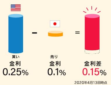 スワップについて みんなのfx