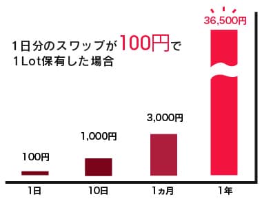 スワップについて みんなのfx