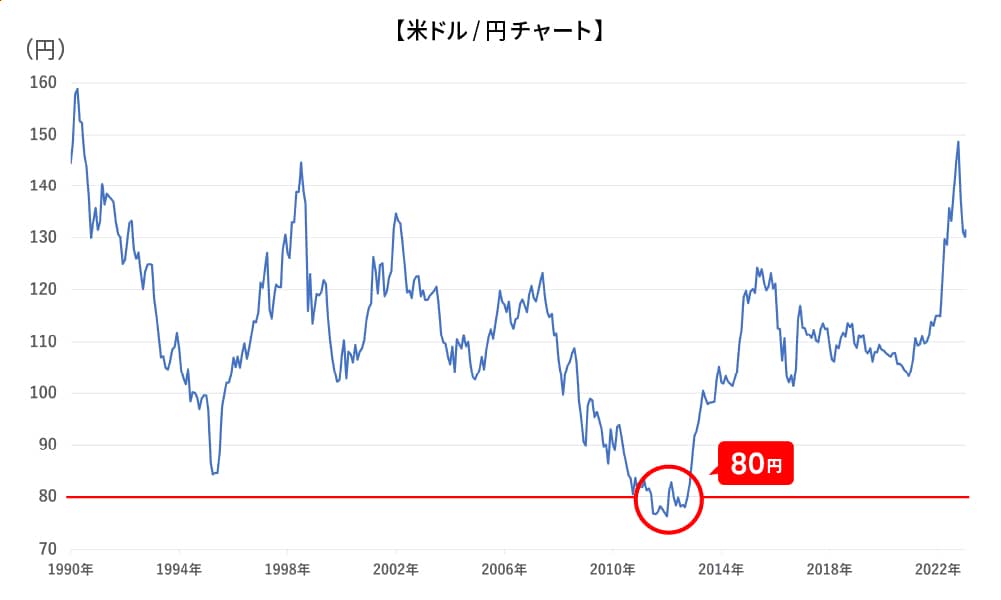 日本 円 米ドル