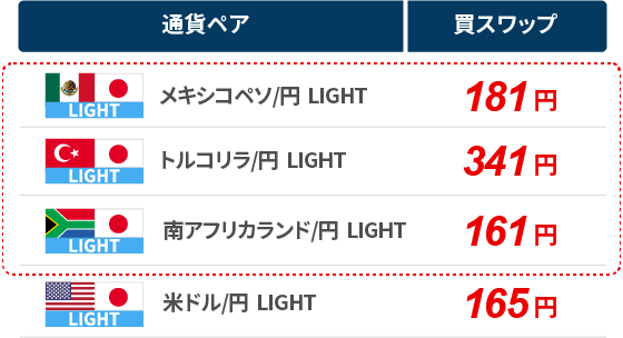 通貨ペア 買スワップ メキシコペソ/円 231円 トルコリラ/円 411円 南アフリカランド/円 191円 米ドル/円 211円