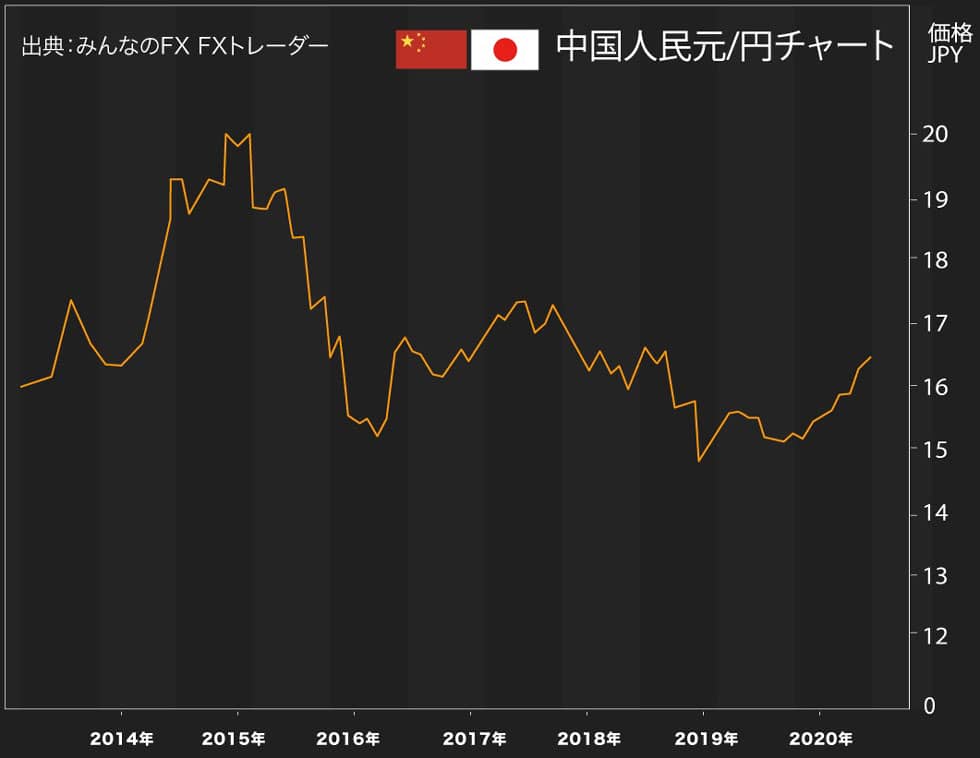 中国人民元の取引なら みんなのfx