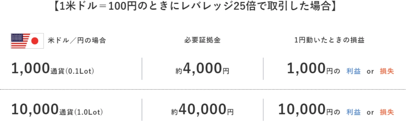 1米ドル＝100円のときにレバレッジ25倍で取引した場合 | 米ドル/円:1,000通貨（0.1Lot）の場合、必要証拠金:約4,000円 1円動いたときの損益 1,000円の 利益or損失 | 米ドル/円 10,000通貨（1.0LotLot）の場合、必要証拠金:約40,000円 1円動いたときの損益 10,000円の 利益or損失