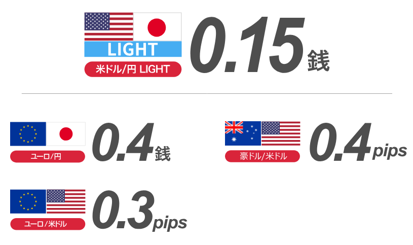米ドル/円 0.2銭 ポンド/円 0.9銭 ユーロ/円 0.4銭 ポンド/米ドル 0.8pips 豪ドル/米ドル　0.4pips ユーロ/米ドル 0.3pips