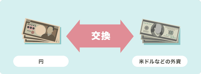 円と米ドルなどの外資を交換する図