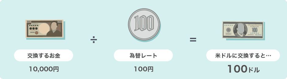 交換するお金10,000円÷為替レート100円=米ドルに交換すると...100ドル