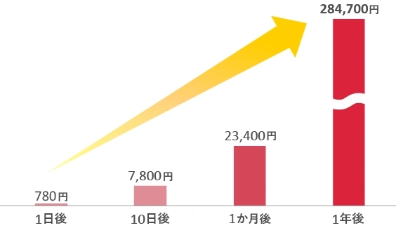 1日後 515円 10日後 5,150円 1ヶ月後 15,450円 1年後 187,975円
