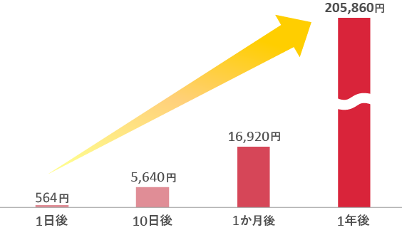 1日後 515円 10日後 5,150円 1ヶ月後 15,450円 1年後 187,975円