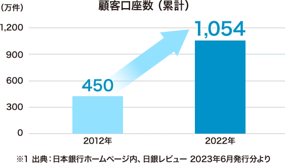 顧客口座数グラフ画像