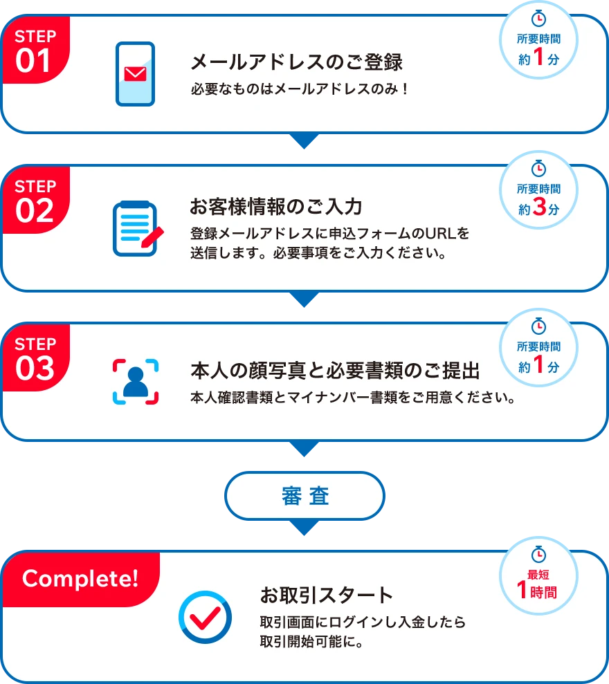口座開設の流れ：STEP01メールアドレス登録、STEP02お客様情報入力、STEP03本人確認書類提出、審査、完了