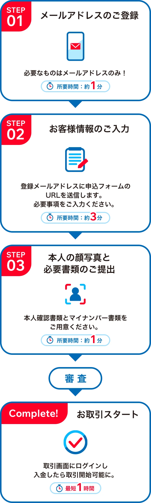 口座開設の流れ：STEP01メールアドレス登録、STEP02お客様情報入力、STEP03本人確認書類提出、審査、完了