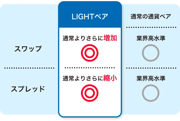 LIGHTペアのスプレッドとスワップポイント