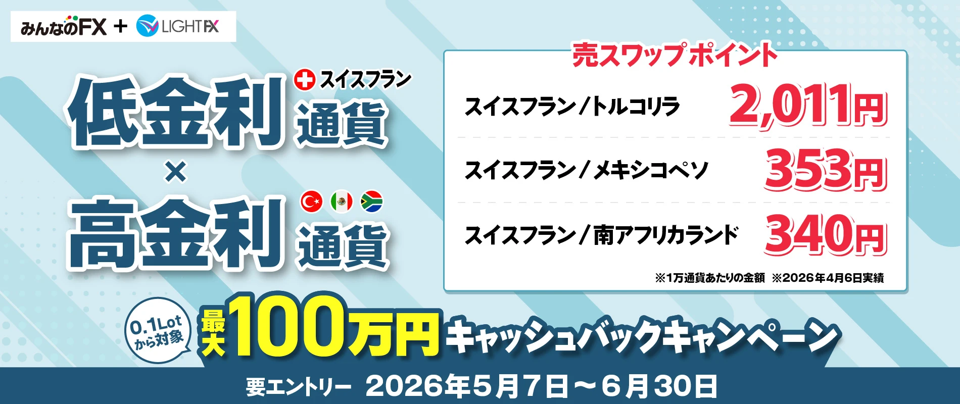 スイスフラン×高金利通貨　最大100万円キャッシュバックキャンペーン