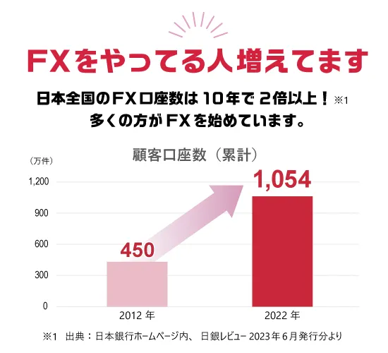 FXをやってる人増えてます