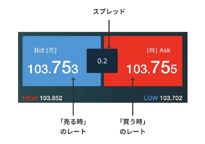スプレッドとは？