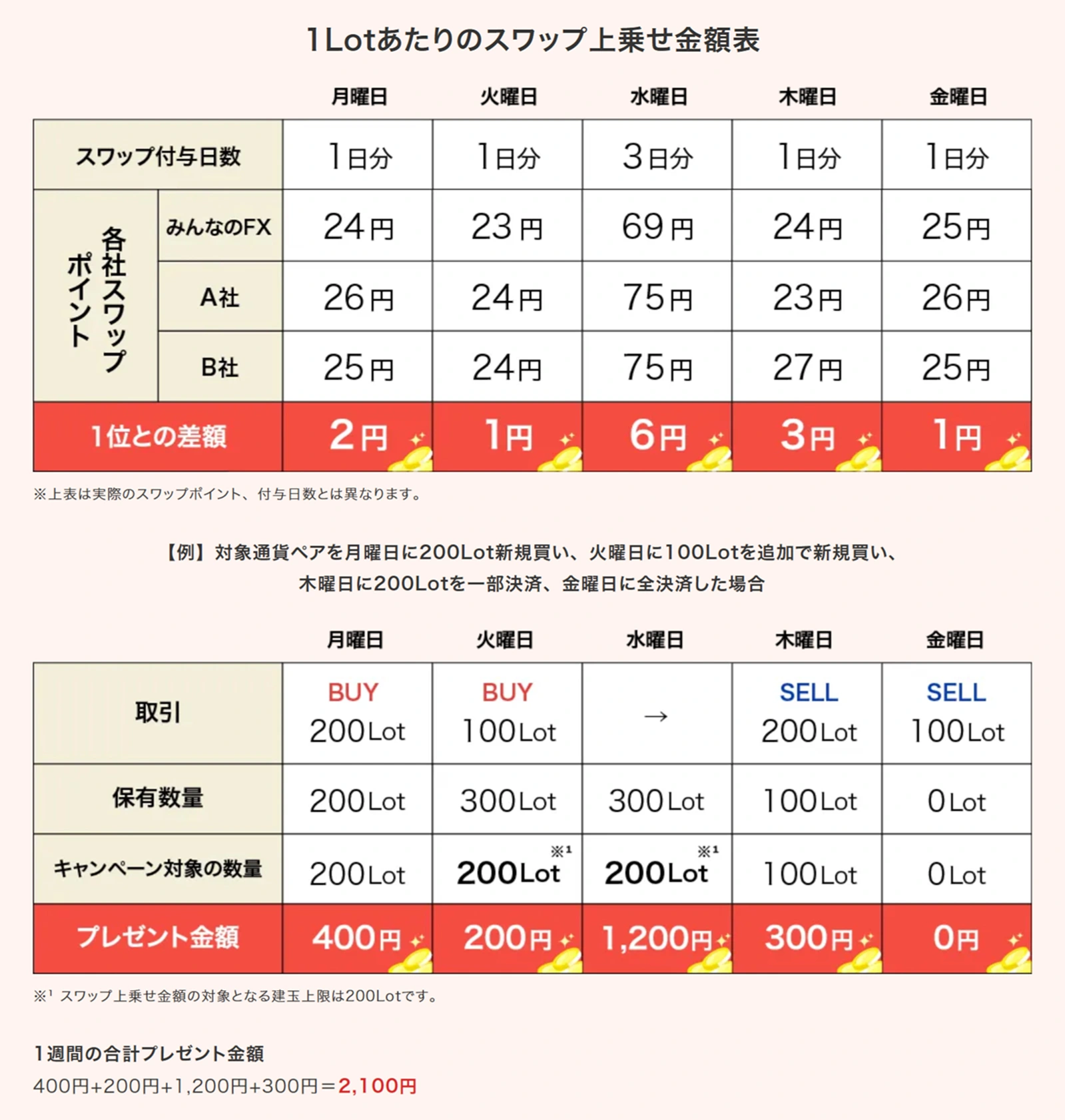 1Lotあたりのスワップ上乗せ金額表