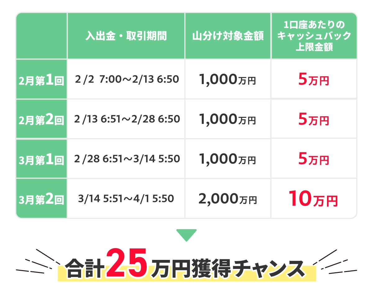 合計25万円獲得チャンス