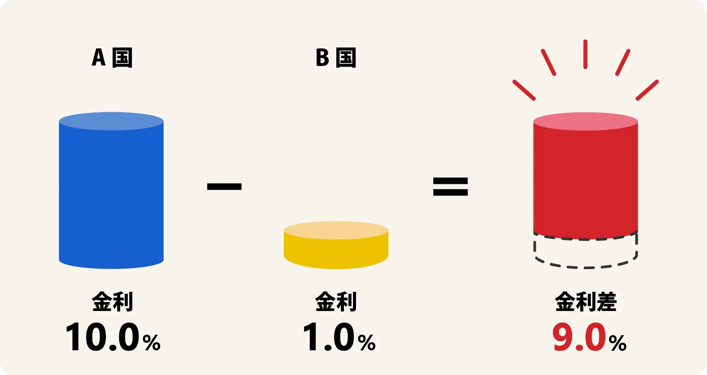 A国 金利10.0% - B国 金利1.0% = 金利差9.0%