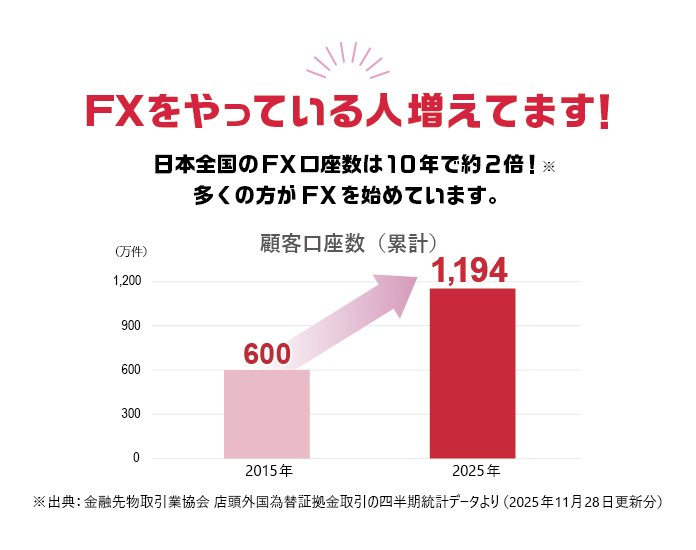 FXをやってる人増えてます