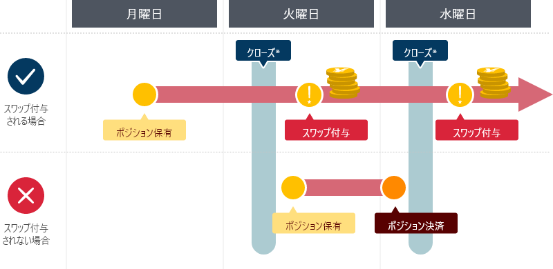 スワップ付与される場合 スワップ付与されない場合