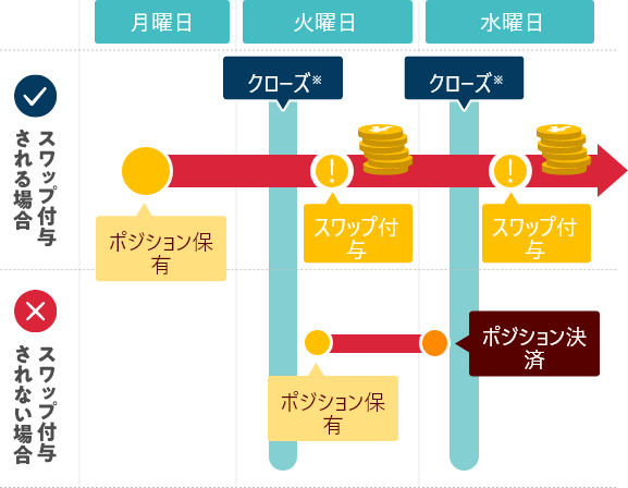 スワップ付与される場合 スワップ付与されない場合
