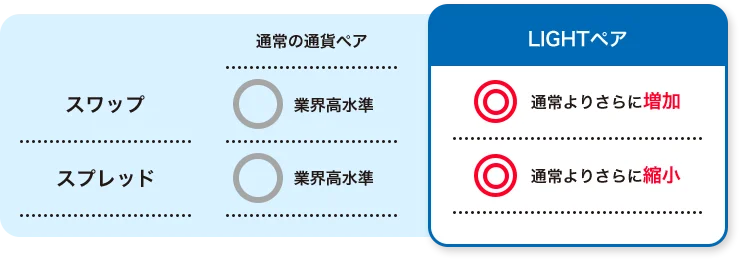 LIGHTペアのスプレッドとスワップポイント