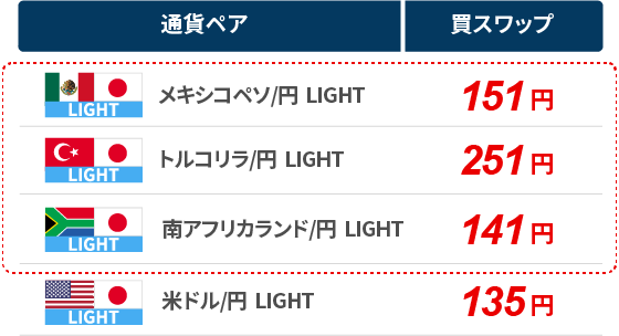 通貨ペア 買スワップ メキシコペソ/円 231円 トルコリラ/円 411円 南アフリカランド/円 191円 米ドル/円 211円