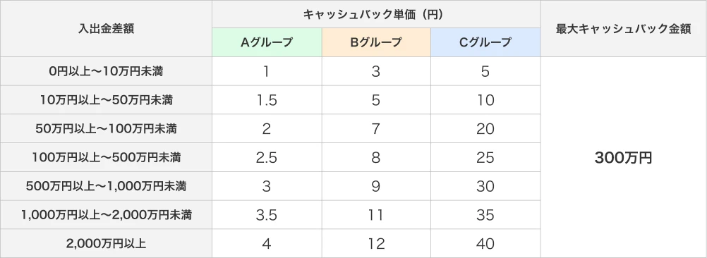 期間中におけるお客様の入出金差額