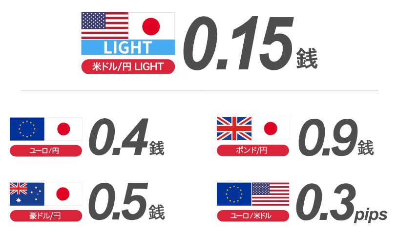 米ドル/円 0.2銭 ポンド/円 0.9銭 ユーロ/円 0.4銭 ポンド/米ドル 0.8pips 豪ドル/米ドル　0.4pips ユーロ/米ドル 0.3pips
