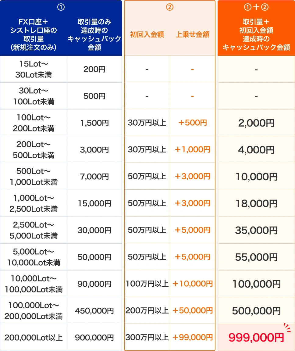 特典2 キャッシュバック条件表