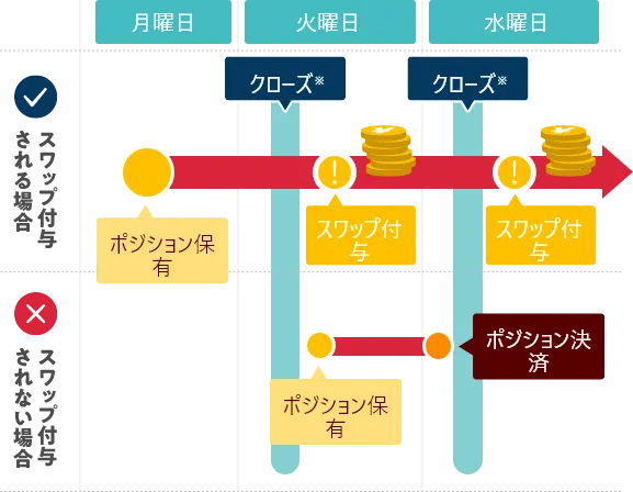 スワップ付与される場合 スワップ付与されない場合