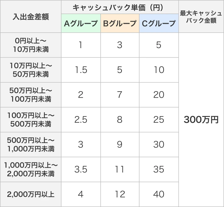 キャッシュバック単価