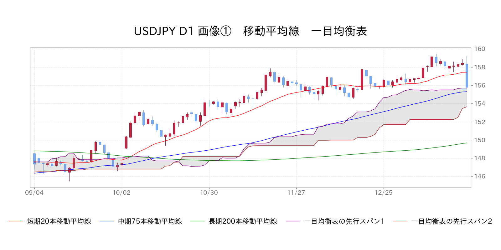 移動平均線 一目均衡表