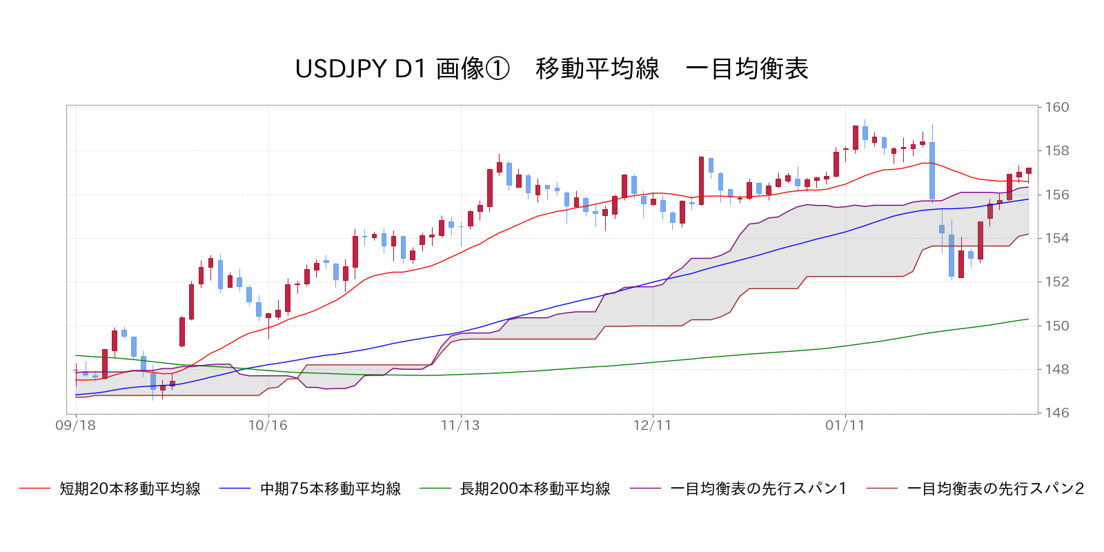 移動平均線 一目均衡表