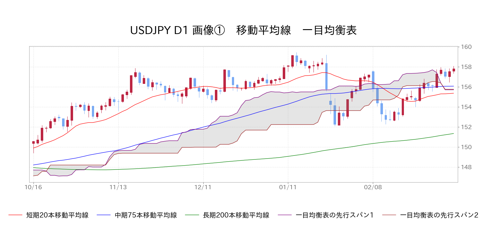 移動平均線　一目均衡表