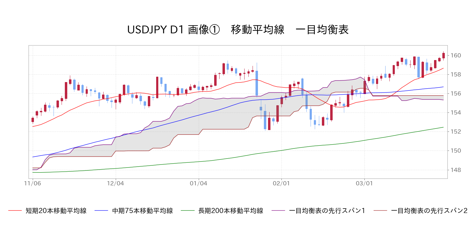 移動平均線　一目均衡表