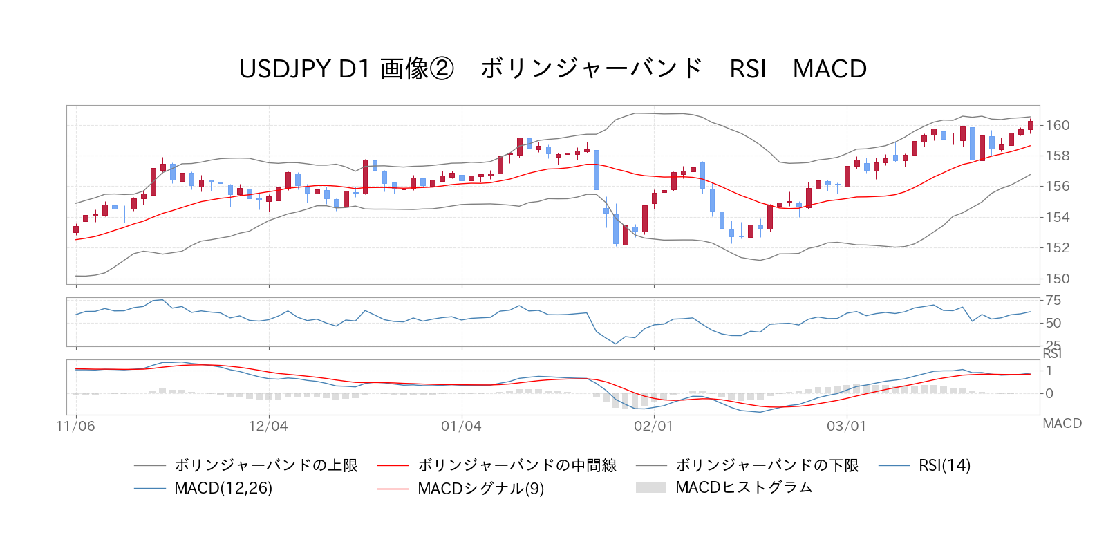 ボリンジャーバンド　RSI　MACD