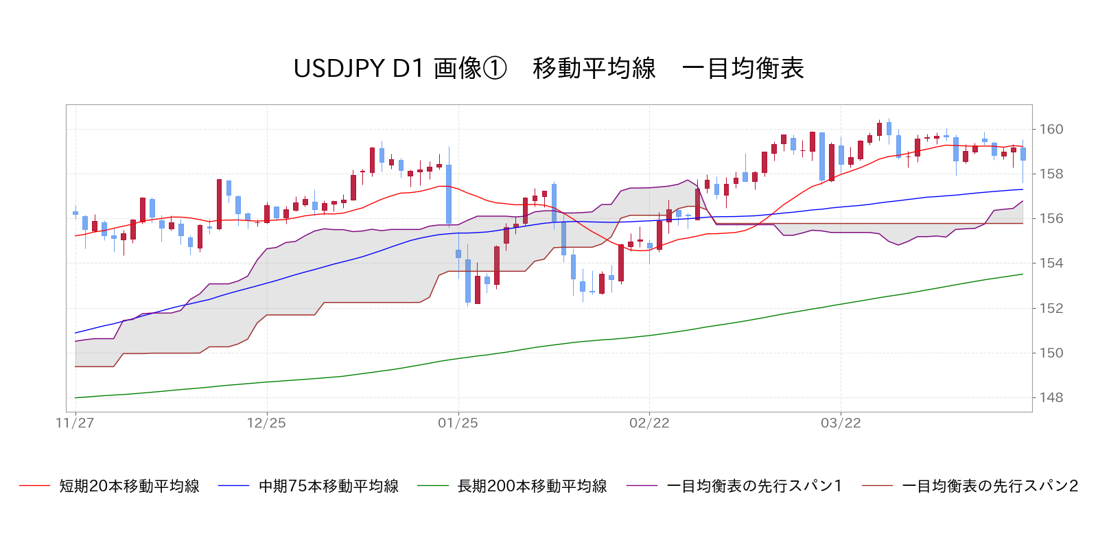 移動平均線　一目均衡表