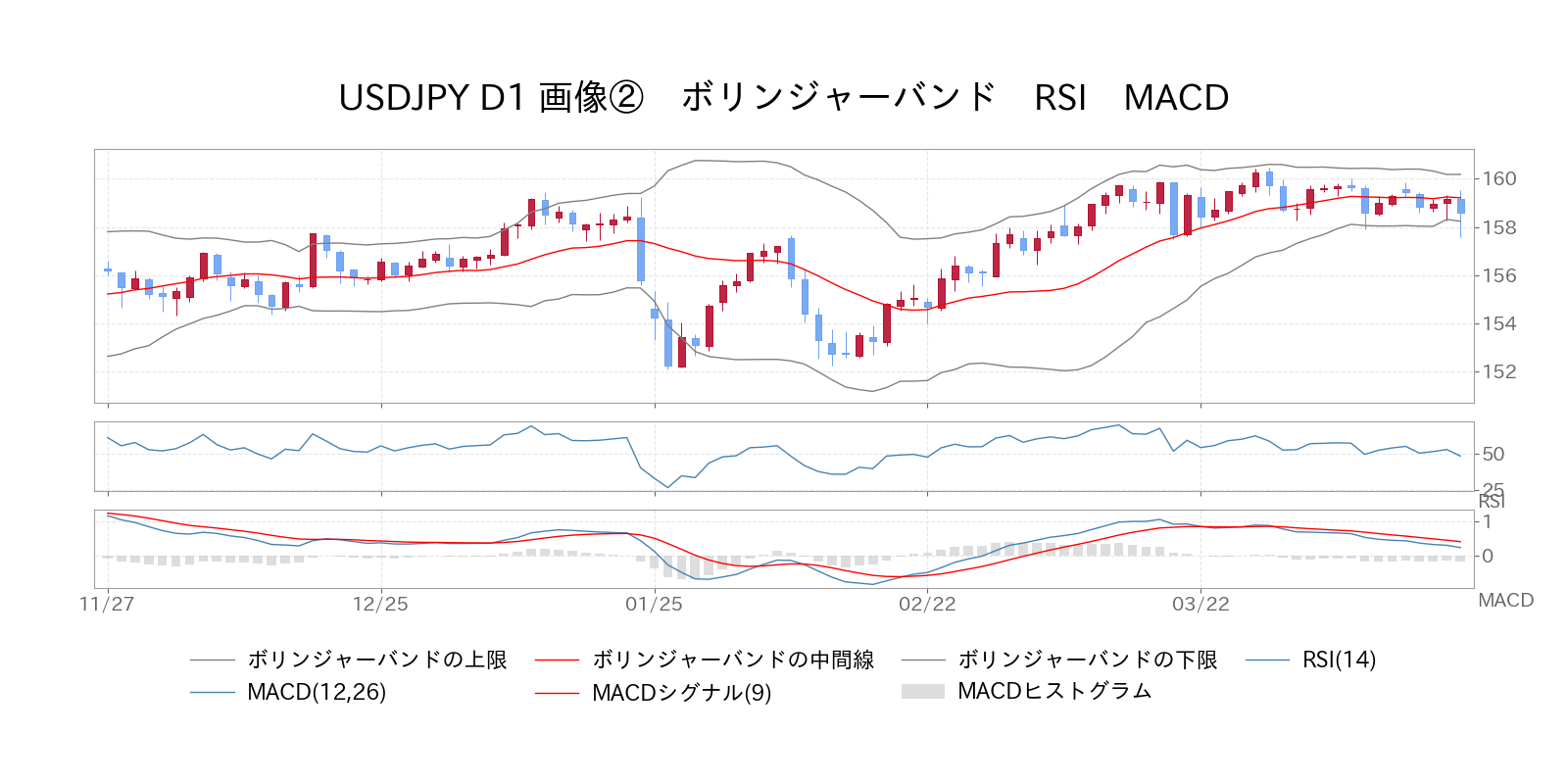 ボリンジャーバンド　RSI　MACD