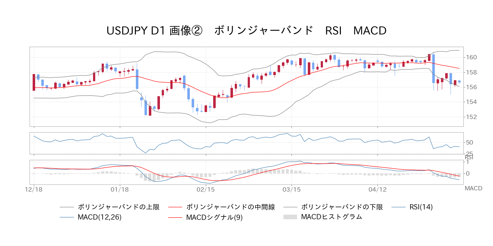 ボリンジャーバンド　RSI　MACD