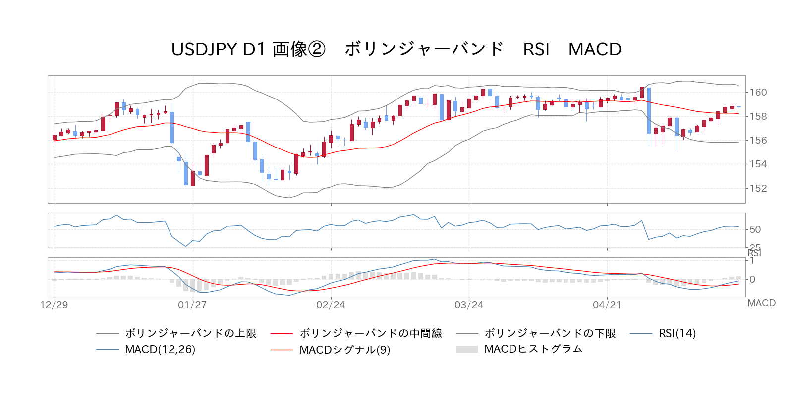 ボリンジャーバンド　RSI　MACD
