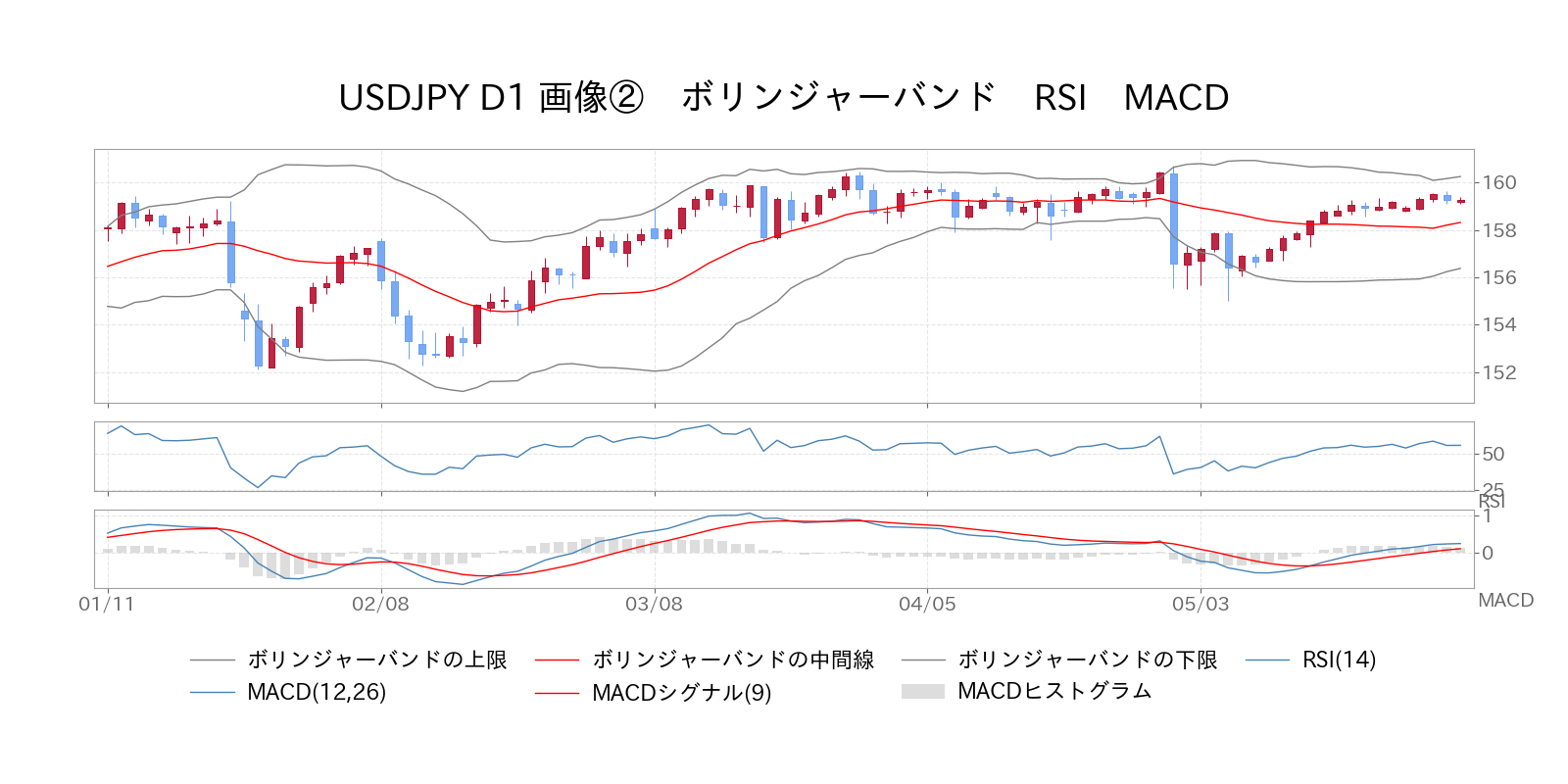 ボリンジャーバンド　RSI　MACD