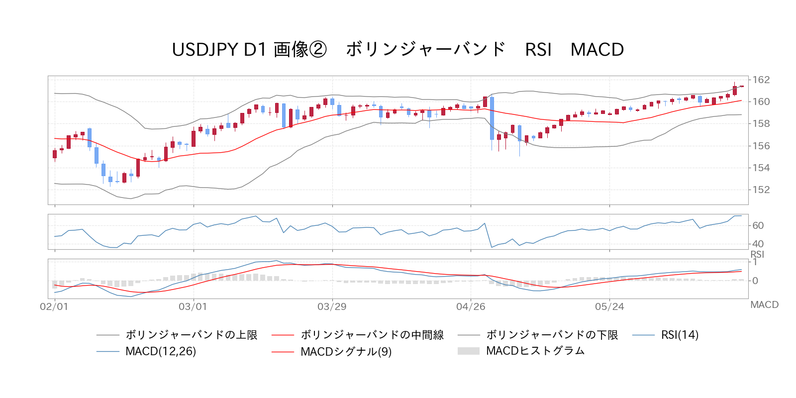 ボリンジャーバンド　RSI　MACD