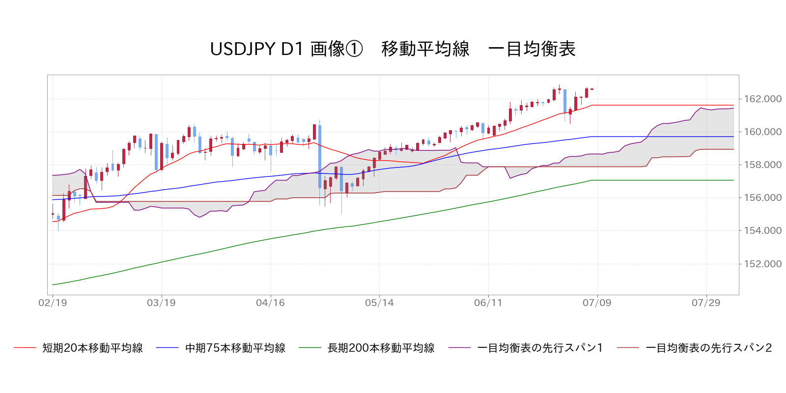 移動平均線 一目均衡表 USD/JPY