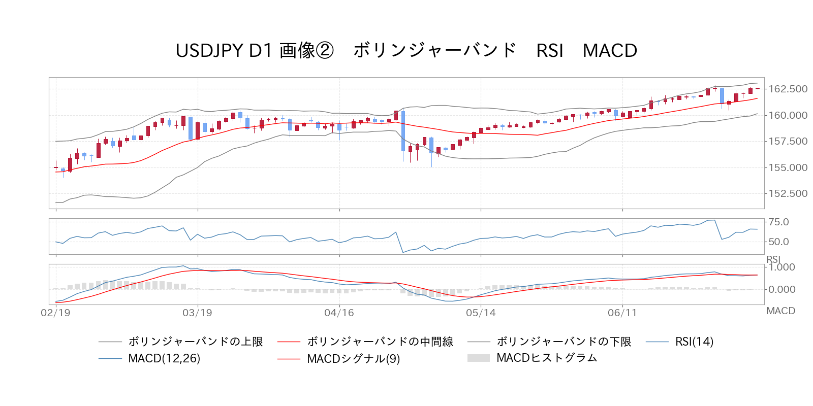 ボリンジャーバンド　RSI　MACD USD/JPY