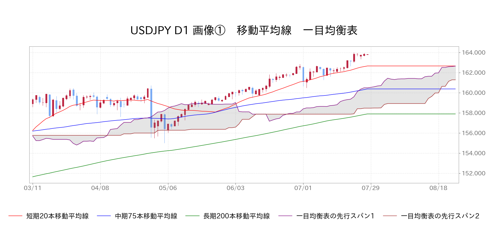 移動平均線　一目均衡表 USD/JPY