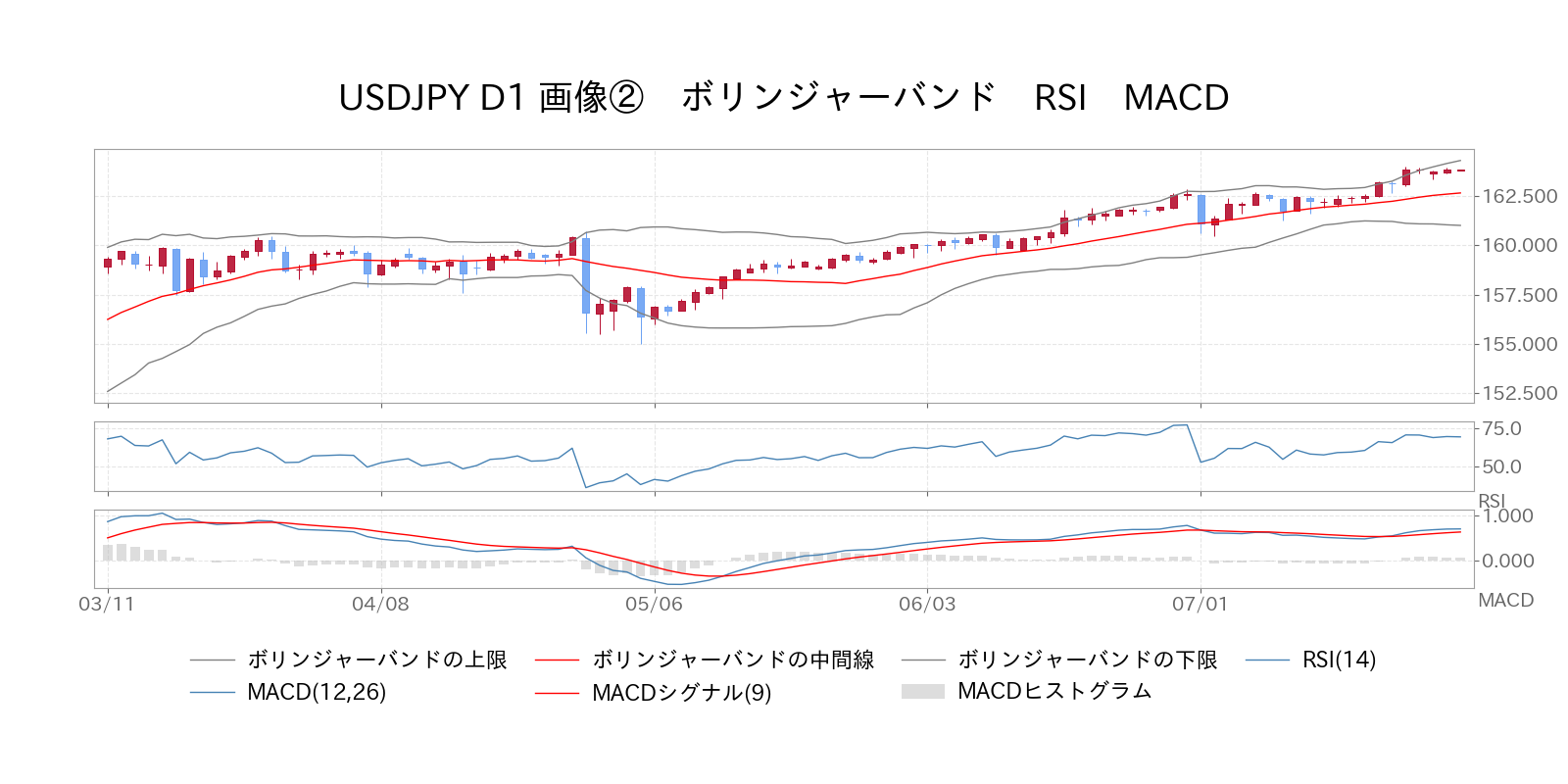 ボリンジャーバンド　RSI　MACD USD/JPY