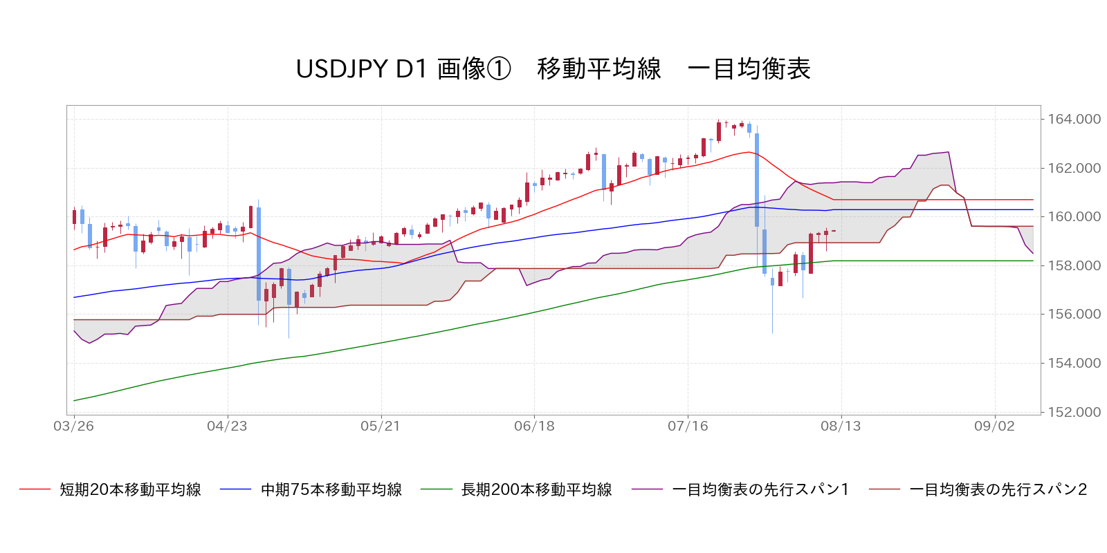移動平均線　一目均衡表 USD/JPY
