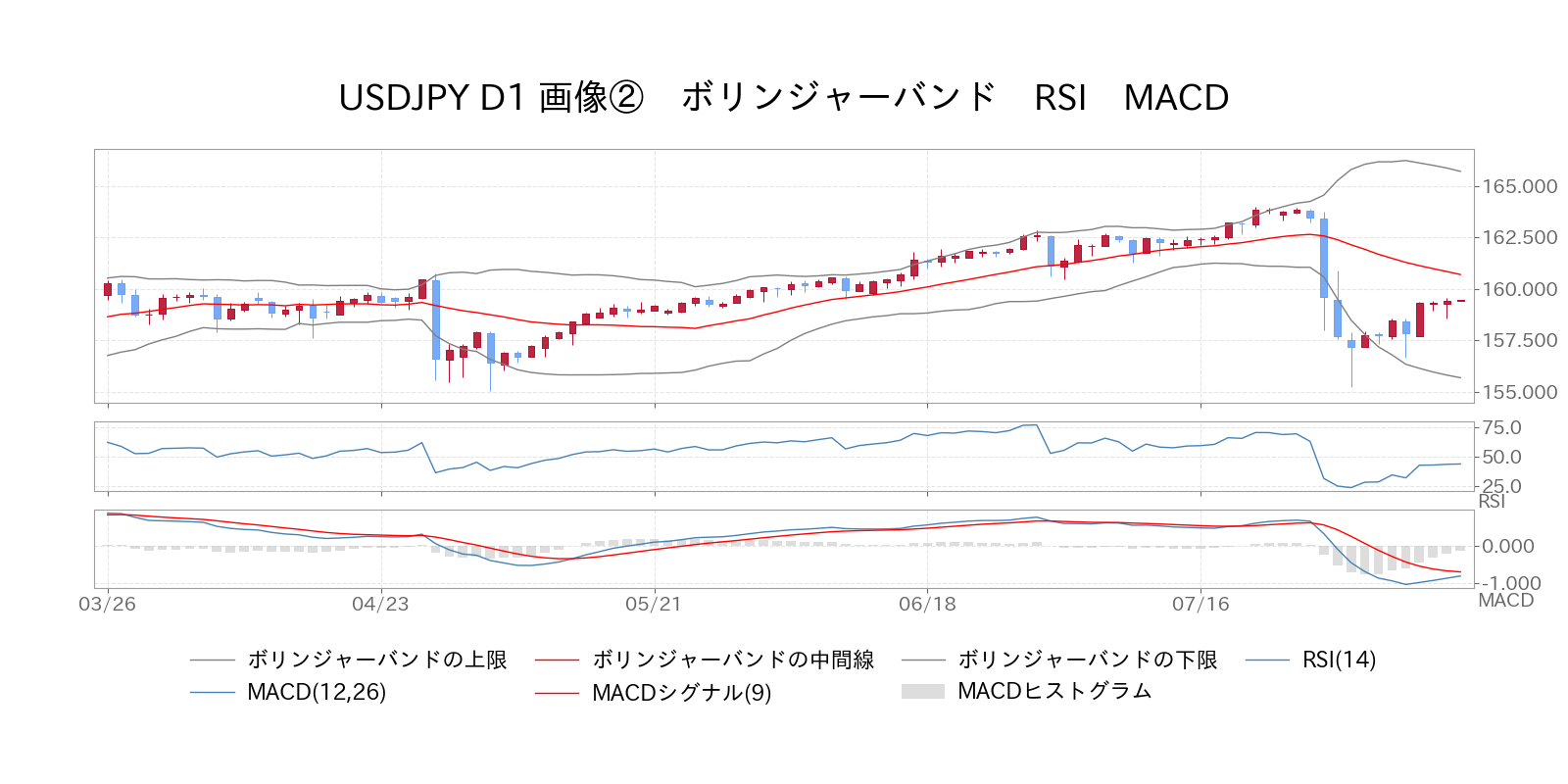 ボリンジャーバンド　RSI　MACD USD/JPY