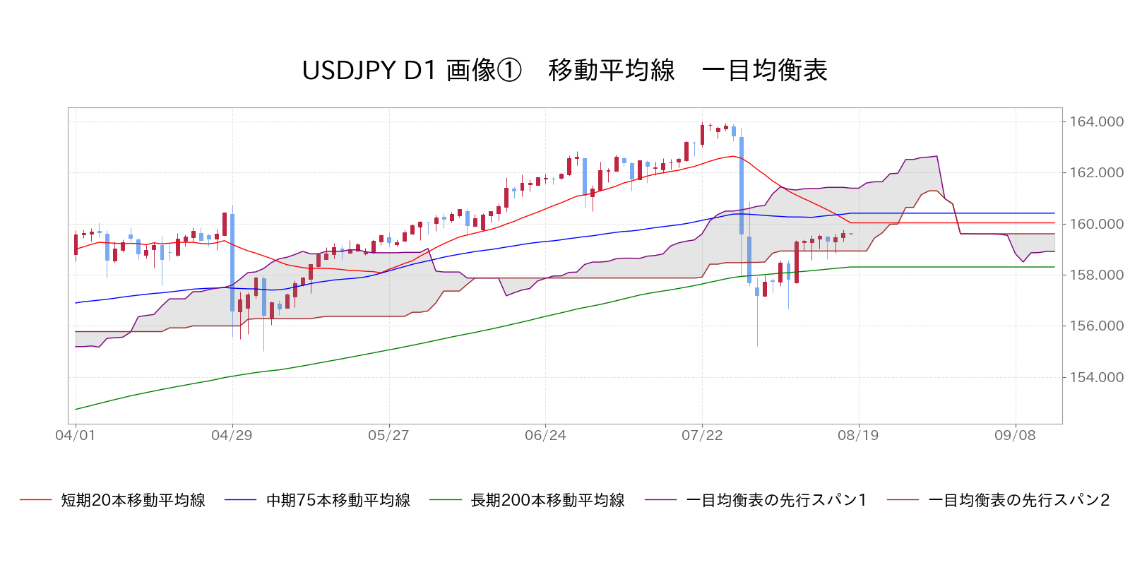 移動平均線 一目均衡表 USD/JPY