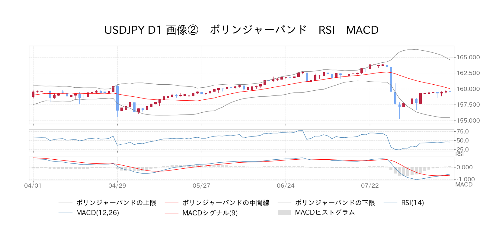 ボリンジャーバンド　RSI　MACD USD/JPY
